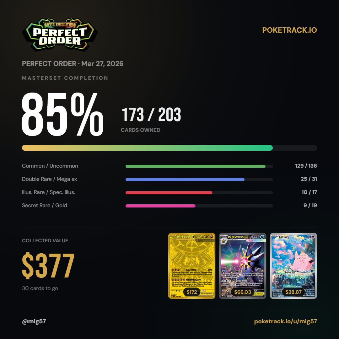 PokeTrack share progress card showing 85% Perfect Order masterset completion, rarity breakdown, collected value, and top chase cards